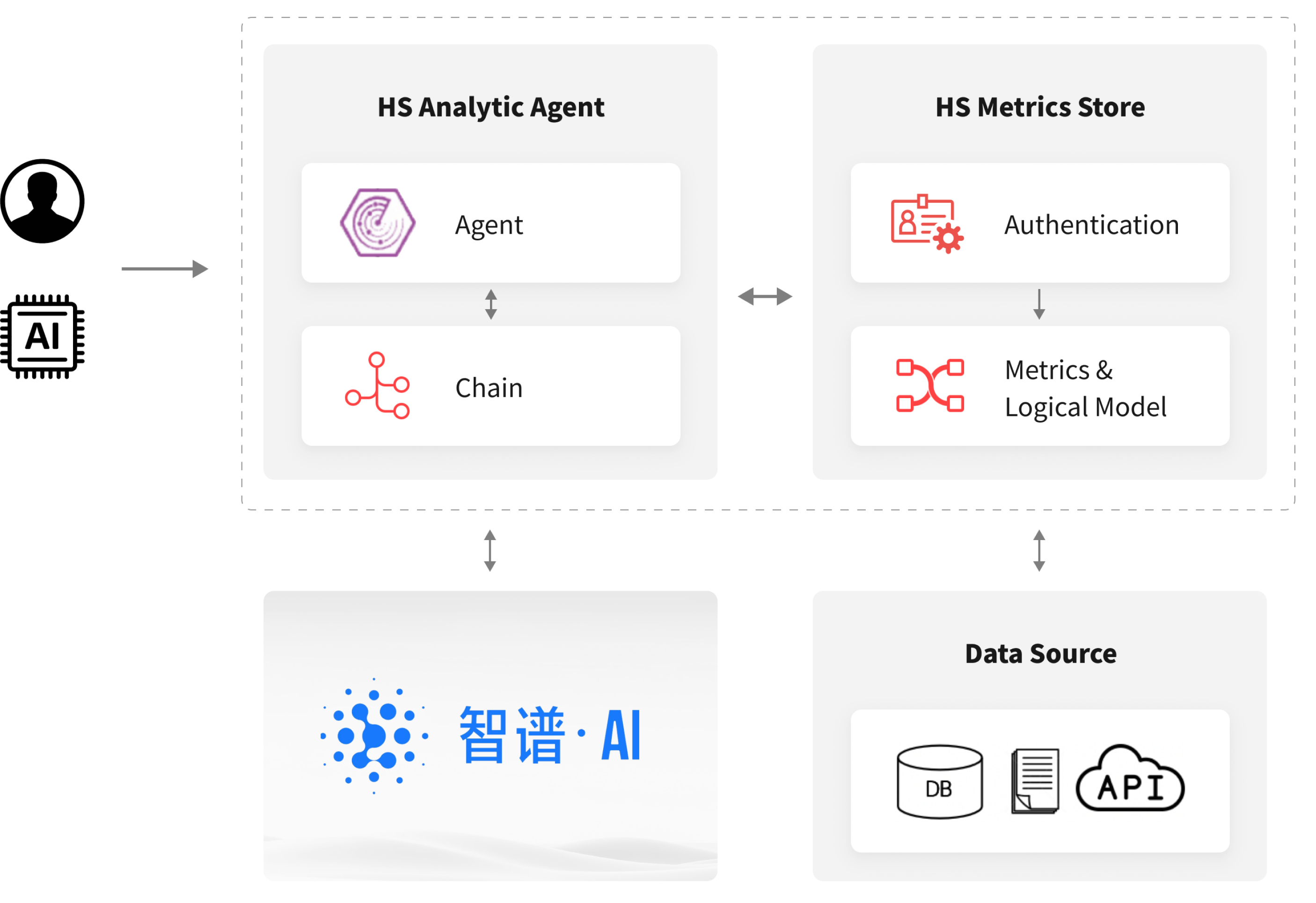 A joint analytics workflow across Denodo, Zhipu AI, and HENGSHI