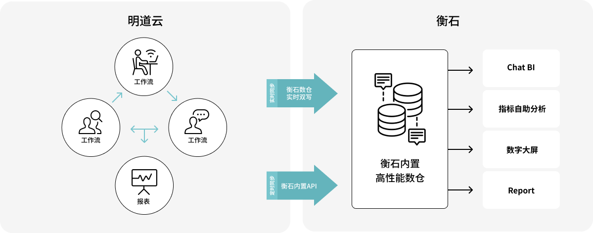 A no-code business analytics platform from Mingdao Cloud and HENGSHI