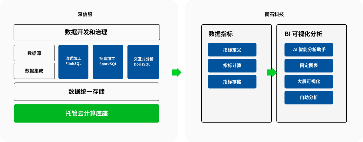 A managed-cloud analytics platform from Sangfor and HENGSHI