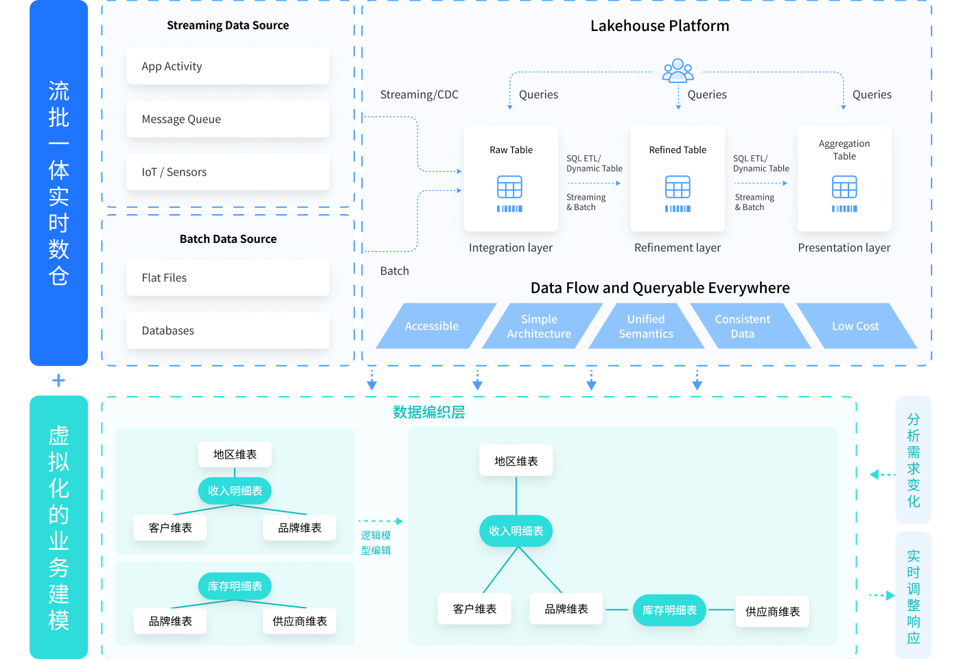 Real-time analytics architecture