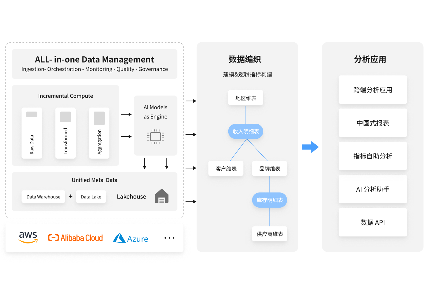 A unified lakehouse analytics architecture from Yunqi