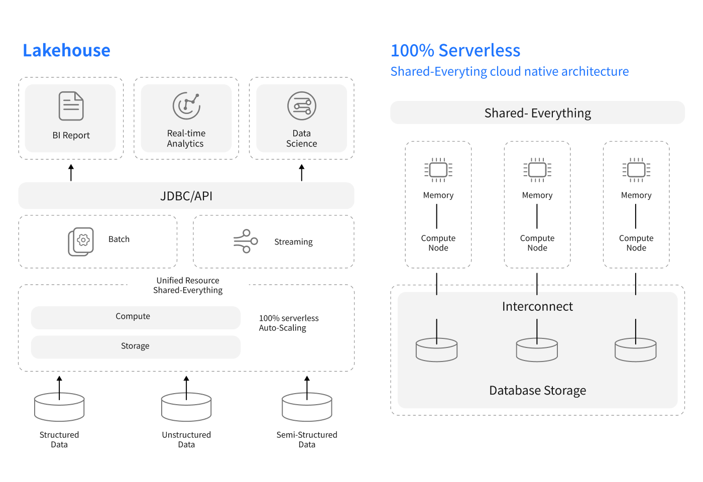 Shared-everything architecture