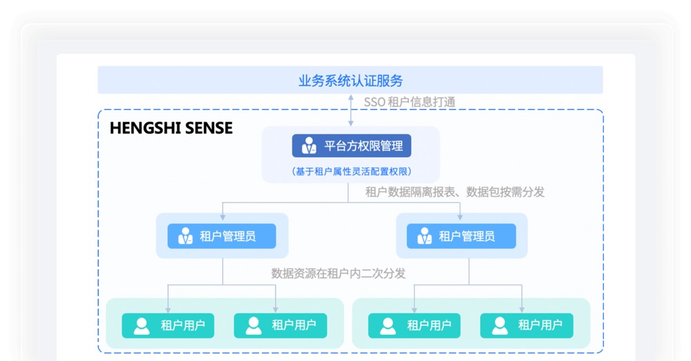 多租户数据隔离实战：衡石科技如何保障企业级SaaS服务的数据安全？