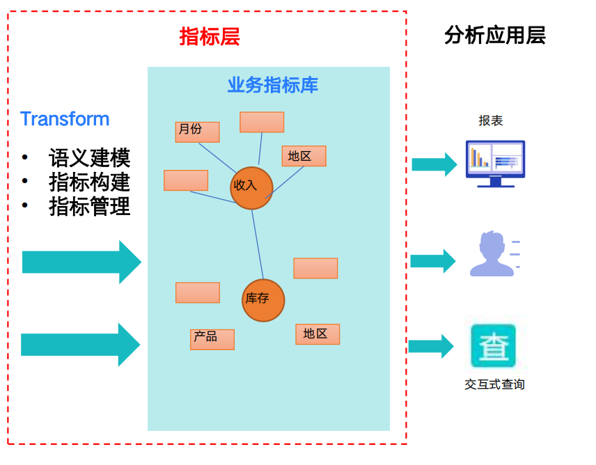 衡石语义层的设计哲学：为什么说“指标即产品”？