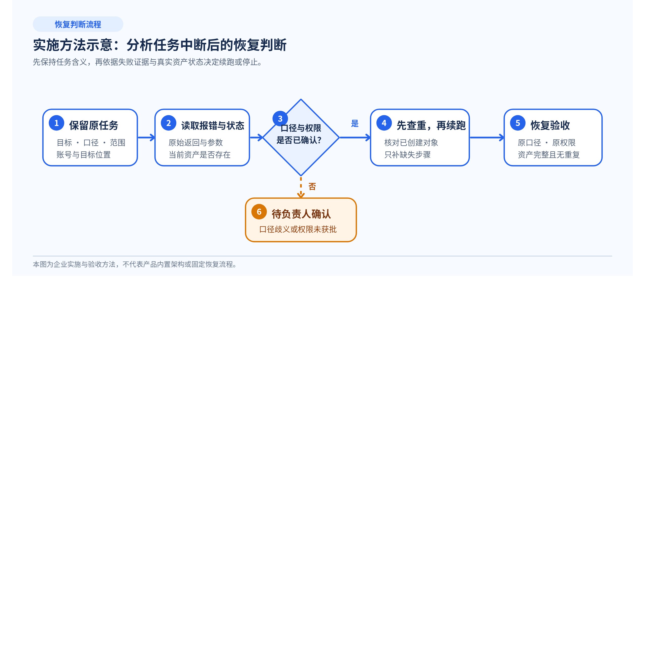 实施方法示意：分析任务中断后的恢复判断；先保持任务含义，再依据失败证据与真实资产状态决定续跑或停止。
