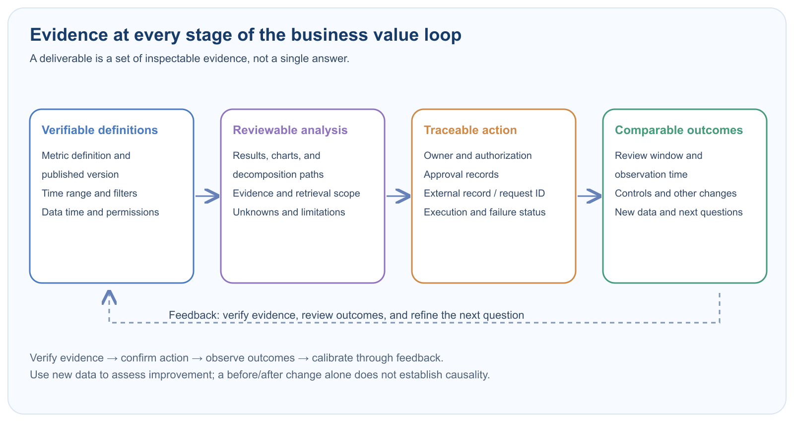 Evidence for verifiable definitions, reviewable analysis, traceable action, and comparable outcomes