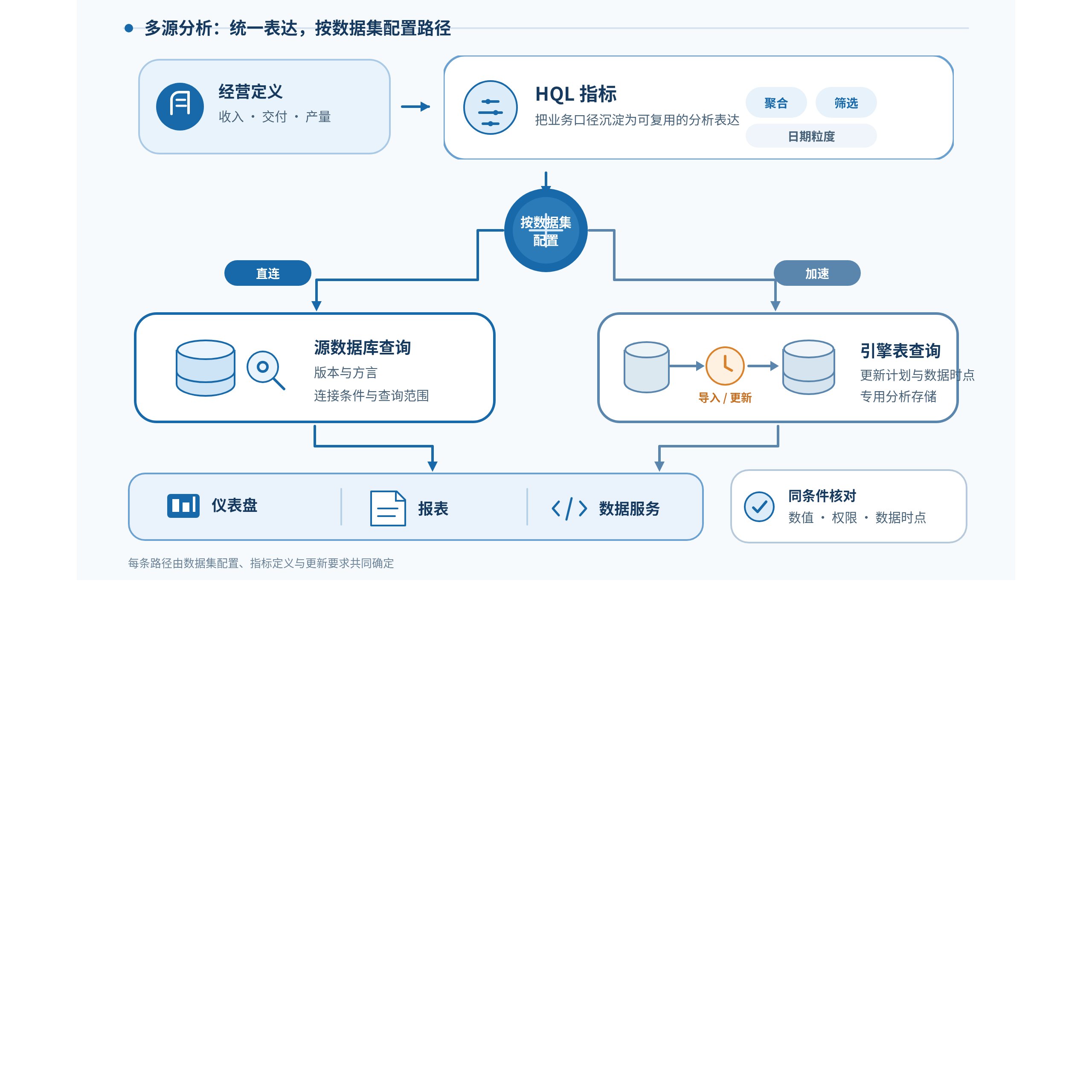 HENGSHI Multi-Source Analysis: HQL, Direct Query, and Acceleration: source diagram