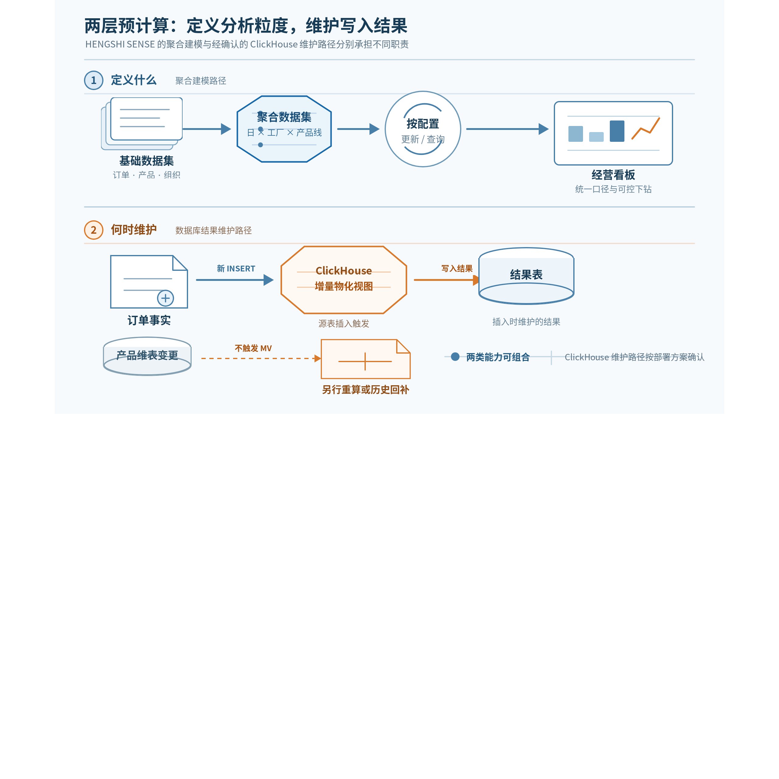 HENGSHI SENSE 的预计算设计:聚合数据集与 ClickHouse 物化视图如何分工示意图