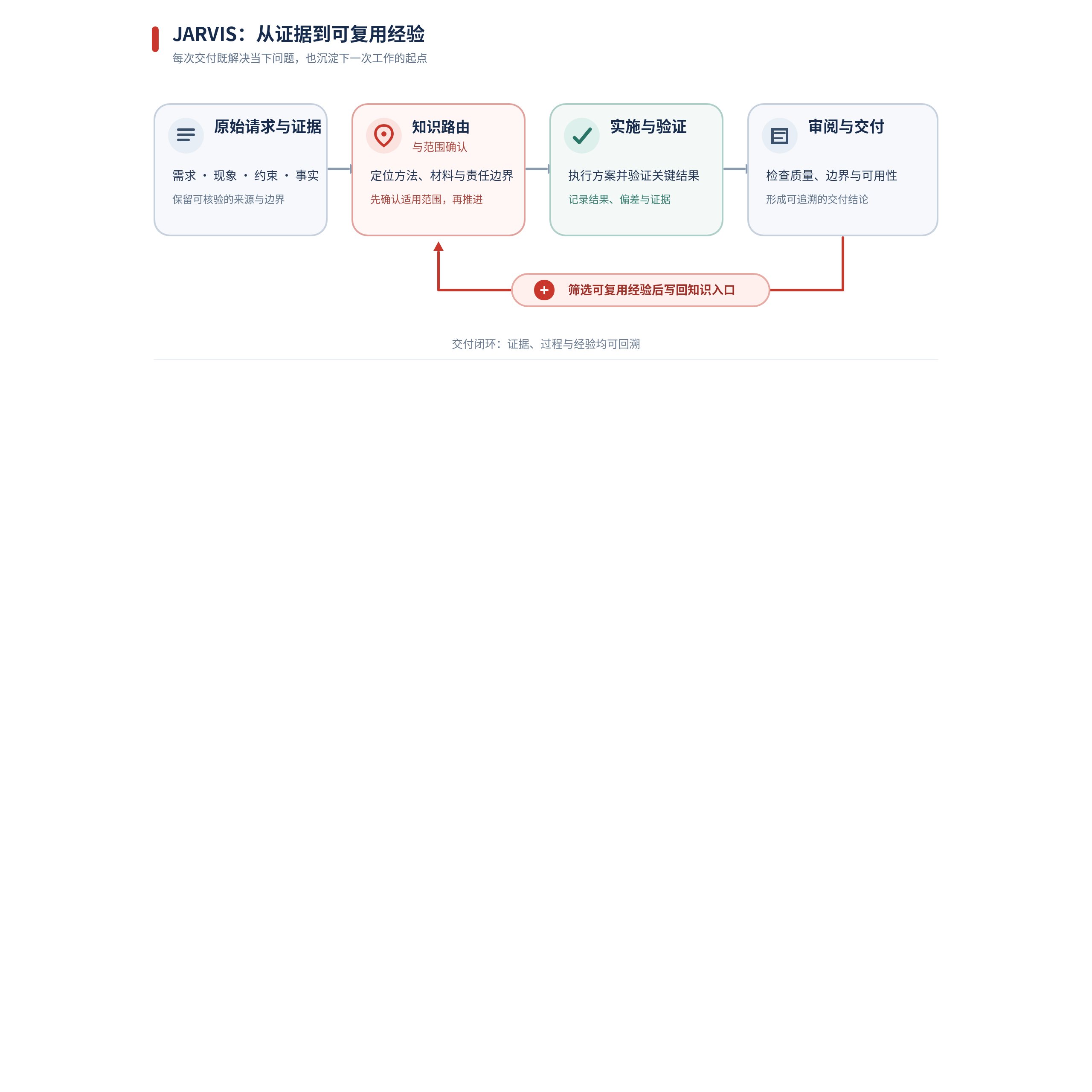 JARVIS 知识闭环交付流程示意