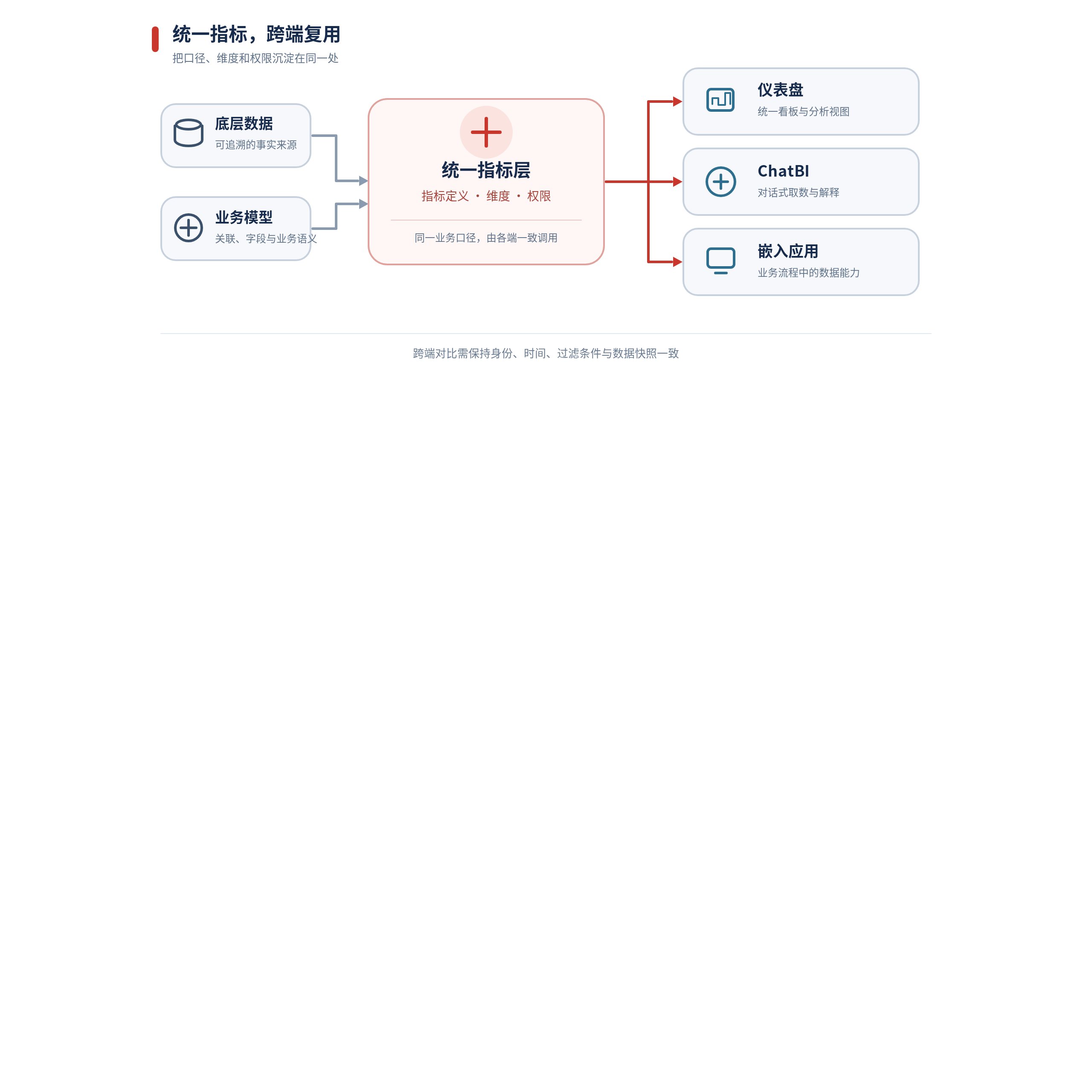 统一指标跨端复用示意