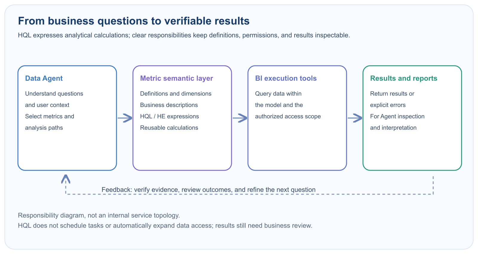 HQL responsibilities in a verifiable analytical workflow