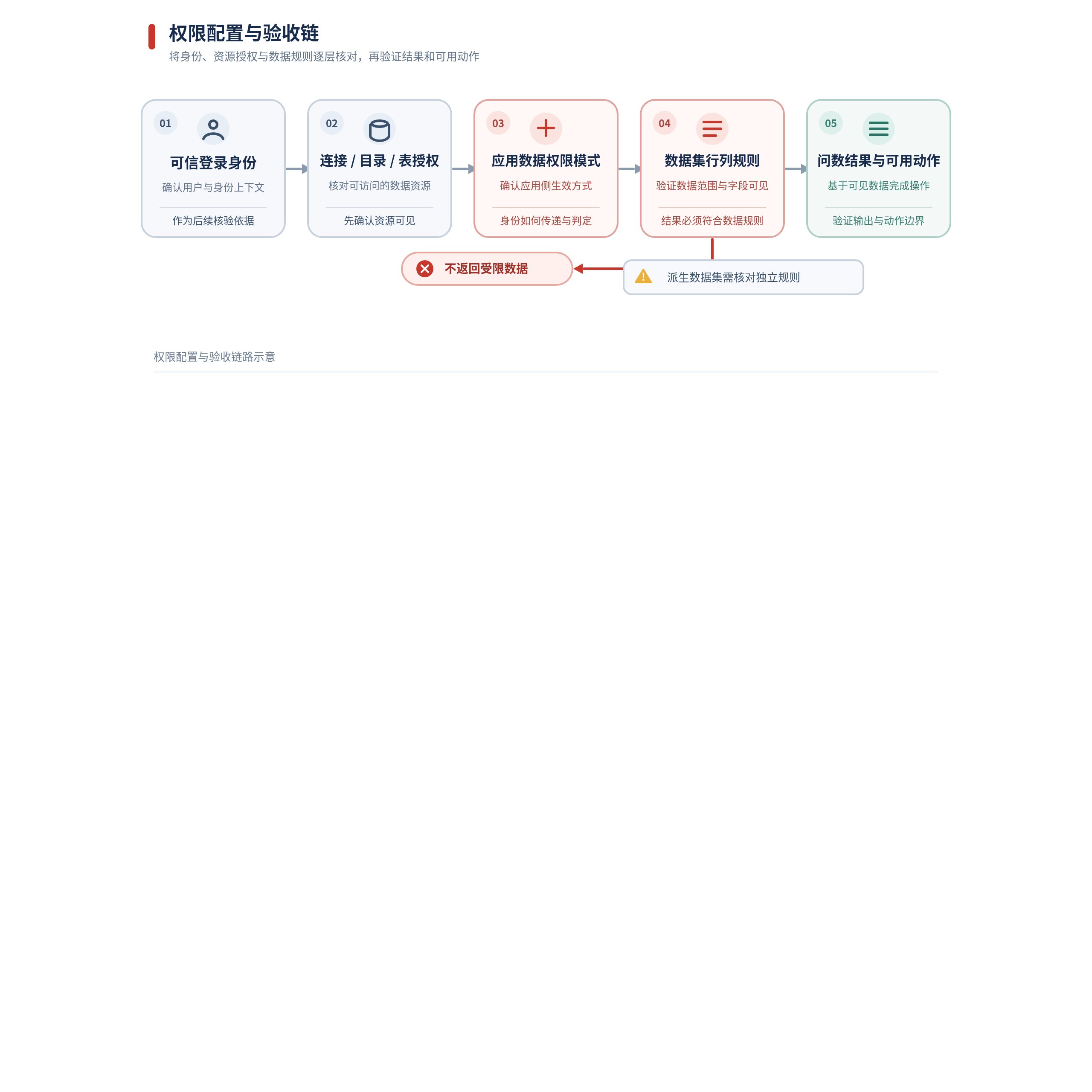 权限配置与验收链路示意
