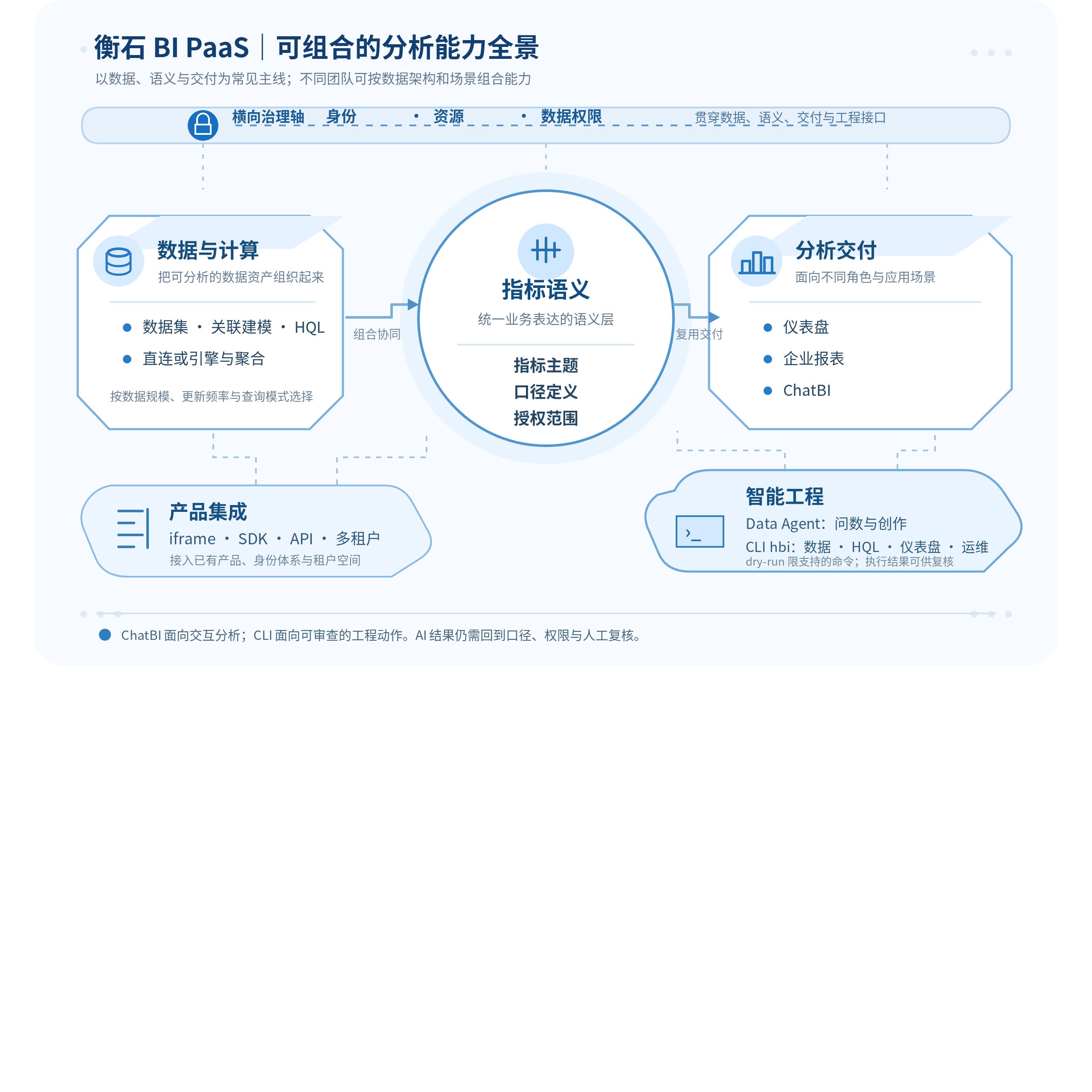衡石 BI PaaS:面向 Agent 的分析底座:架构示意图