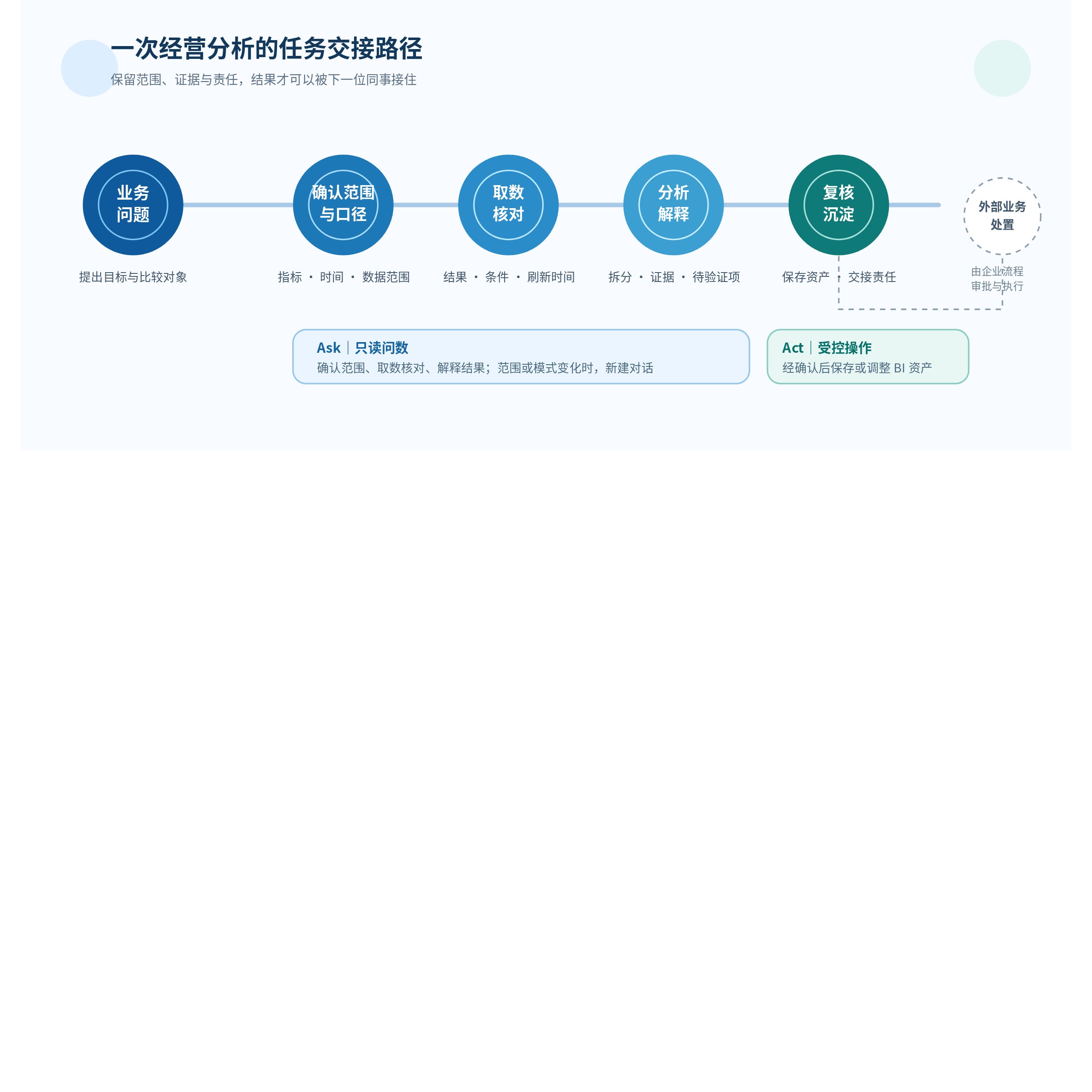 经营分析的任务交接路径:业务问题、确认范围与口径、取数核对、分析解释、复核沉淀,以及独立的外部业务处置。