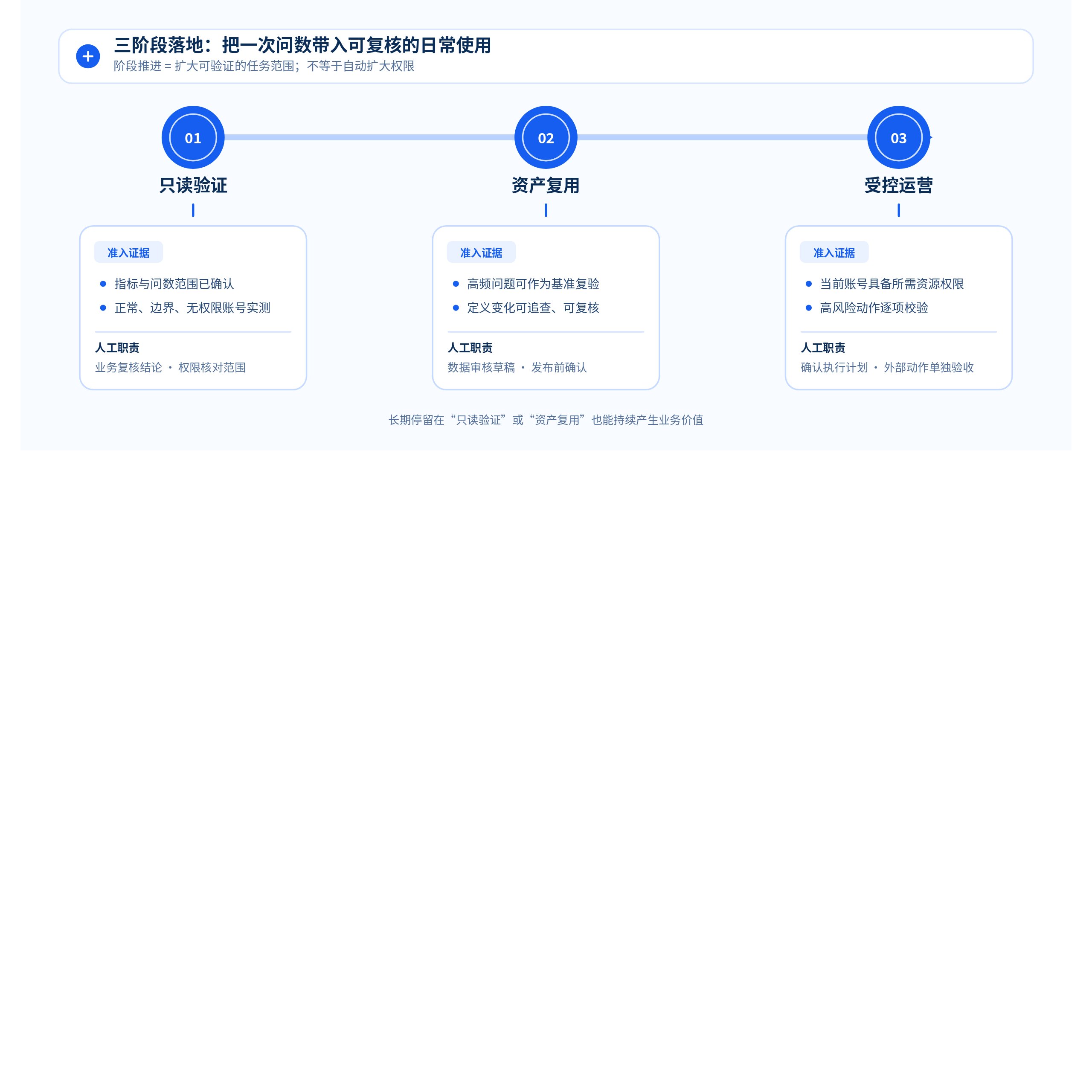 Agentic BI 三阶段落地:只读验证、资产复用、受控运营;每阶段明确准入证据与人工职责,阶段推进不自动扩大权限。