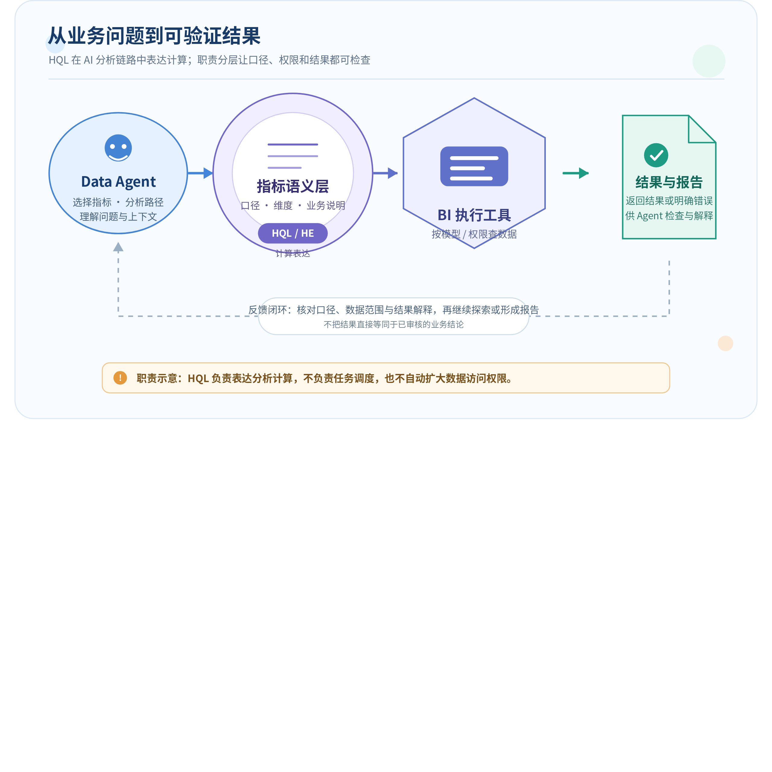 HQL 在分析任务中的职责分工示意