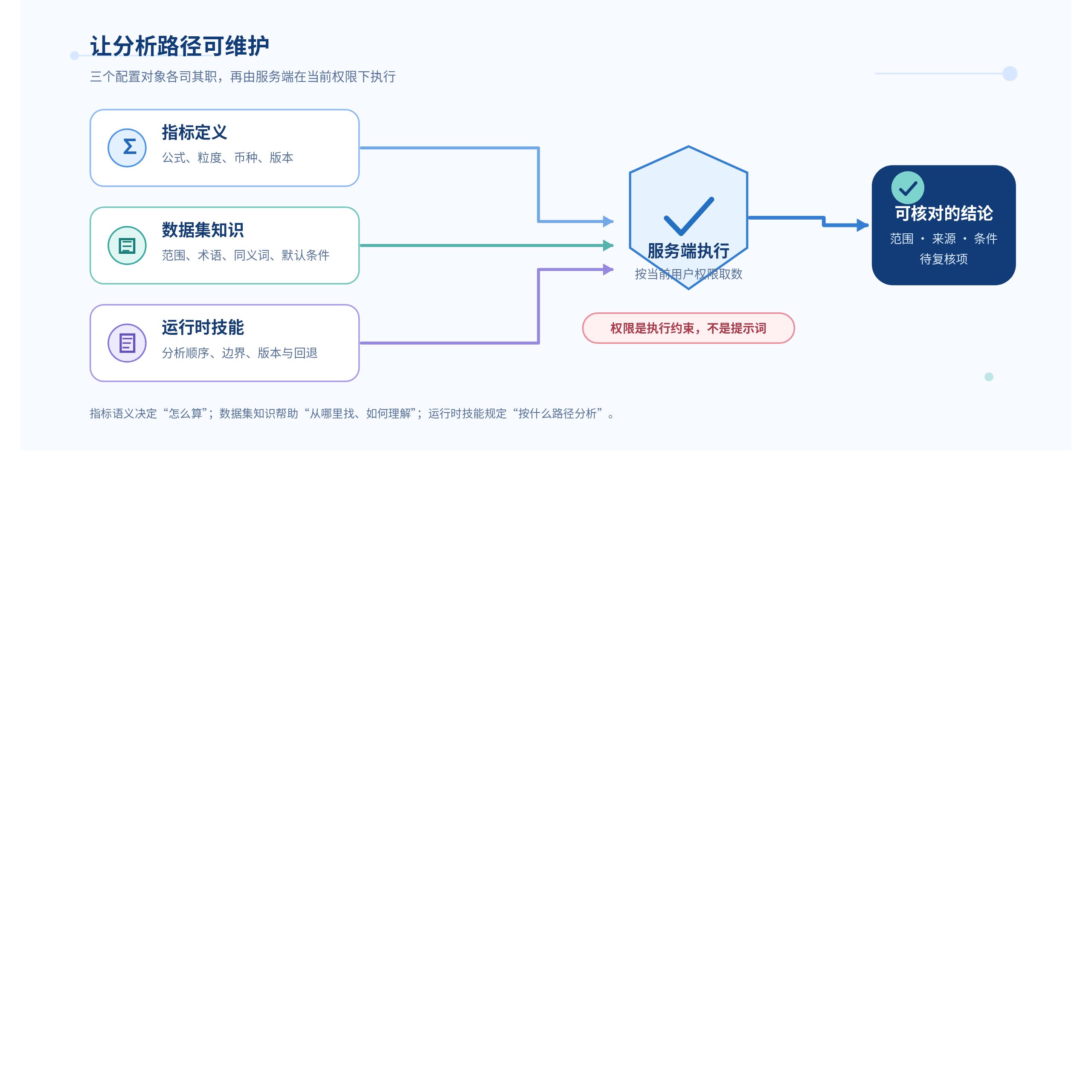 指标定义、数据集知识与运行时技能各司其职，由服务端在当前用户权限内执行，输出可核对的结论。