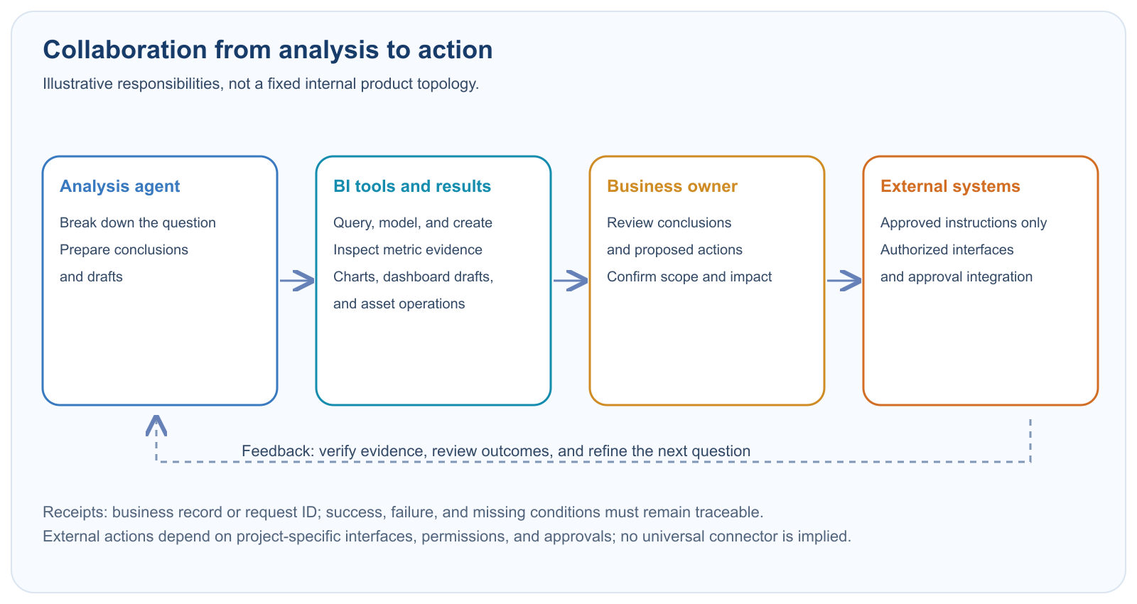 Collaboration between Data Agent, BI tools, business owners, and external systems