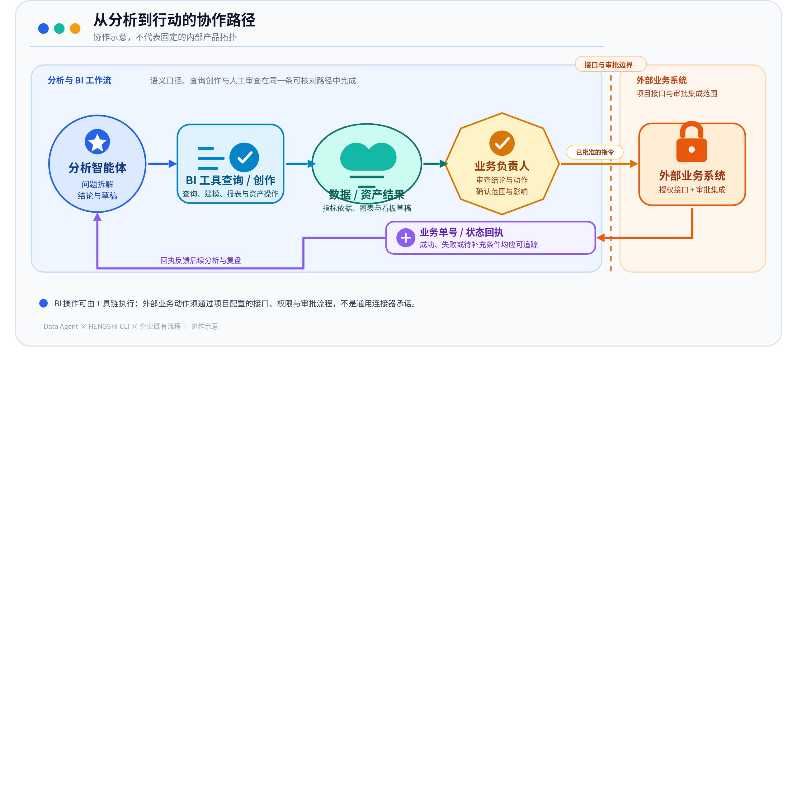 Data Agent、BI 工具、业务负责人与外部系统的协作路径