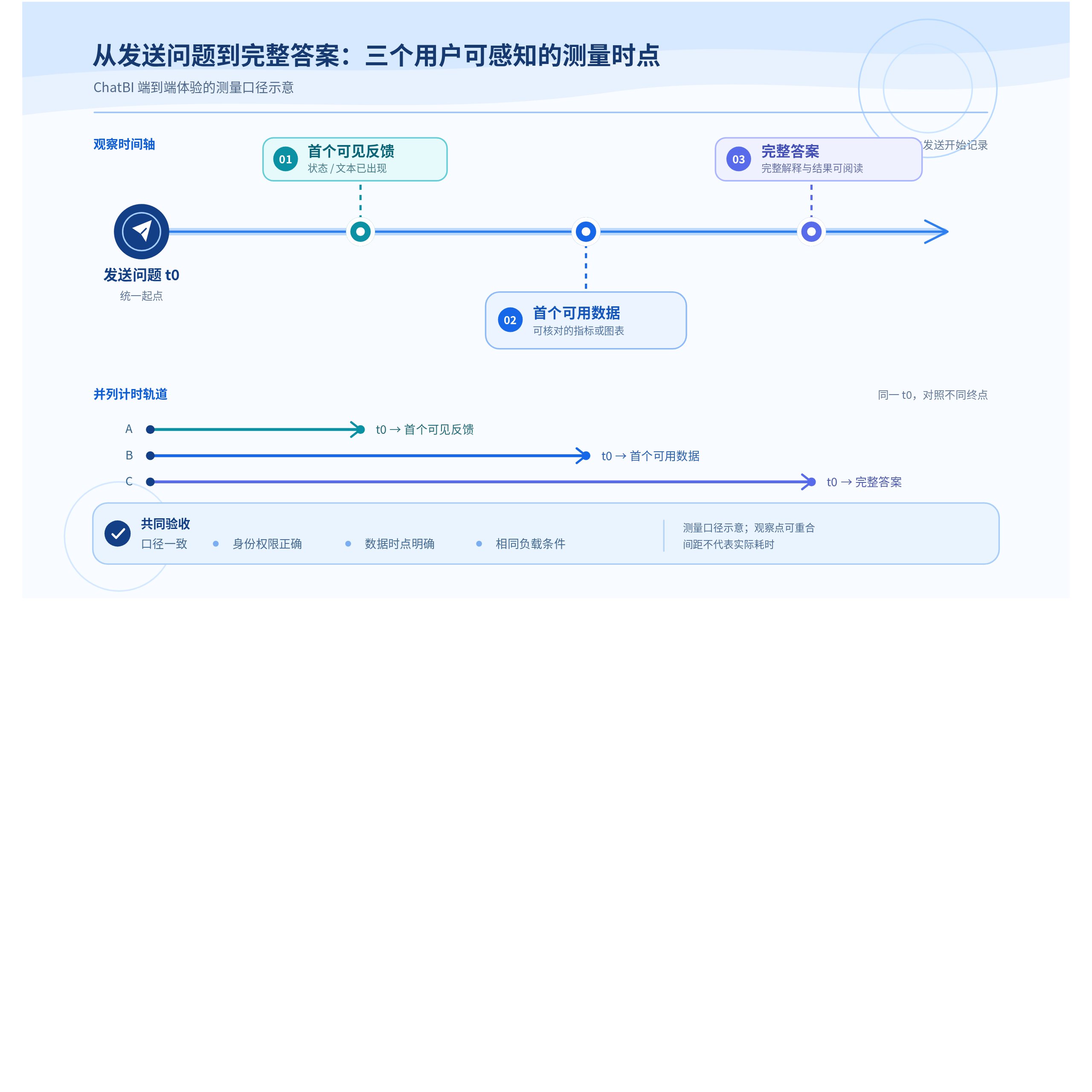 ChatBI 响应时间测量:发送问题、首个反馈、首个可用数据与完整答案,三项计时共用同一起点。
