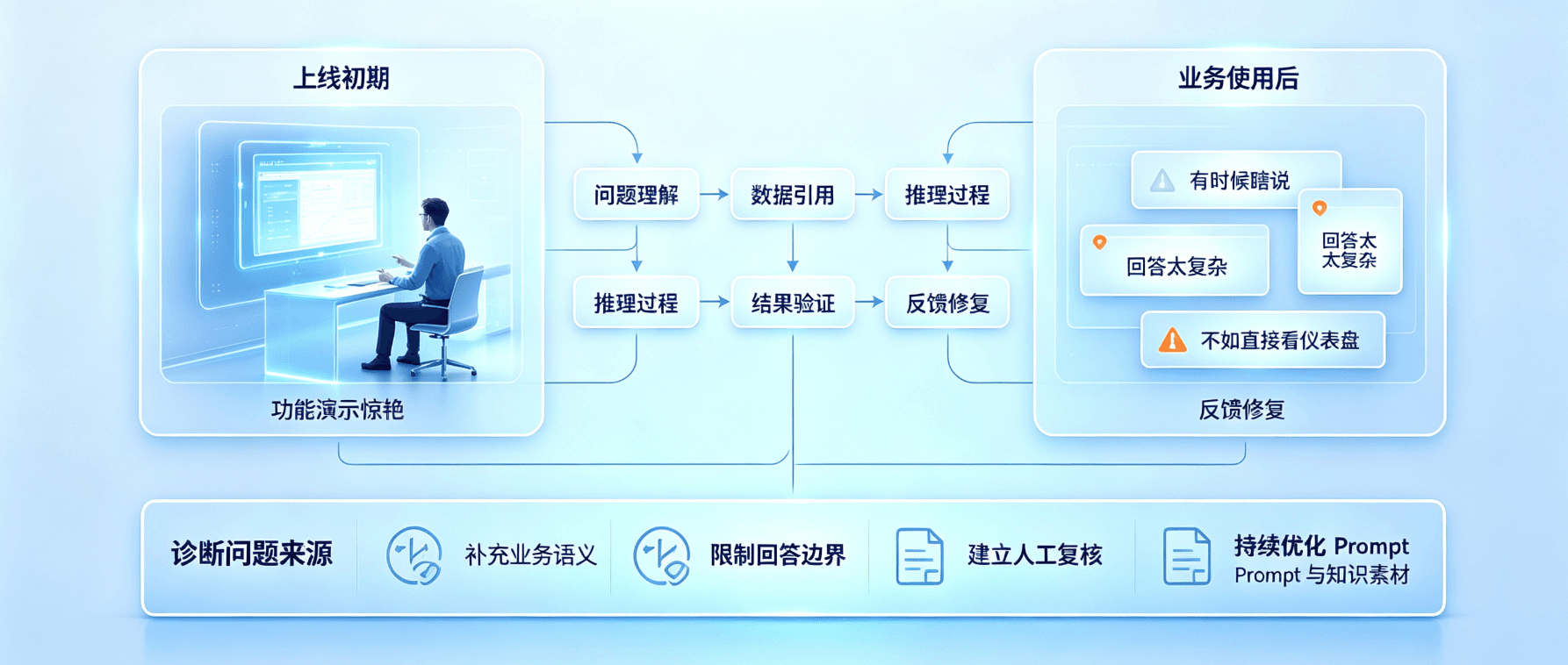 AI Agent 落地诊断：你的分析智能体为什么「答不对」