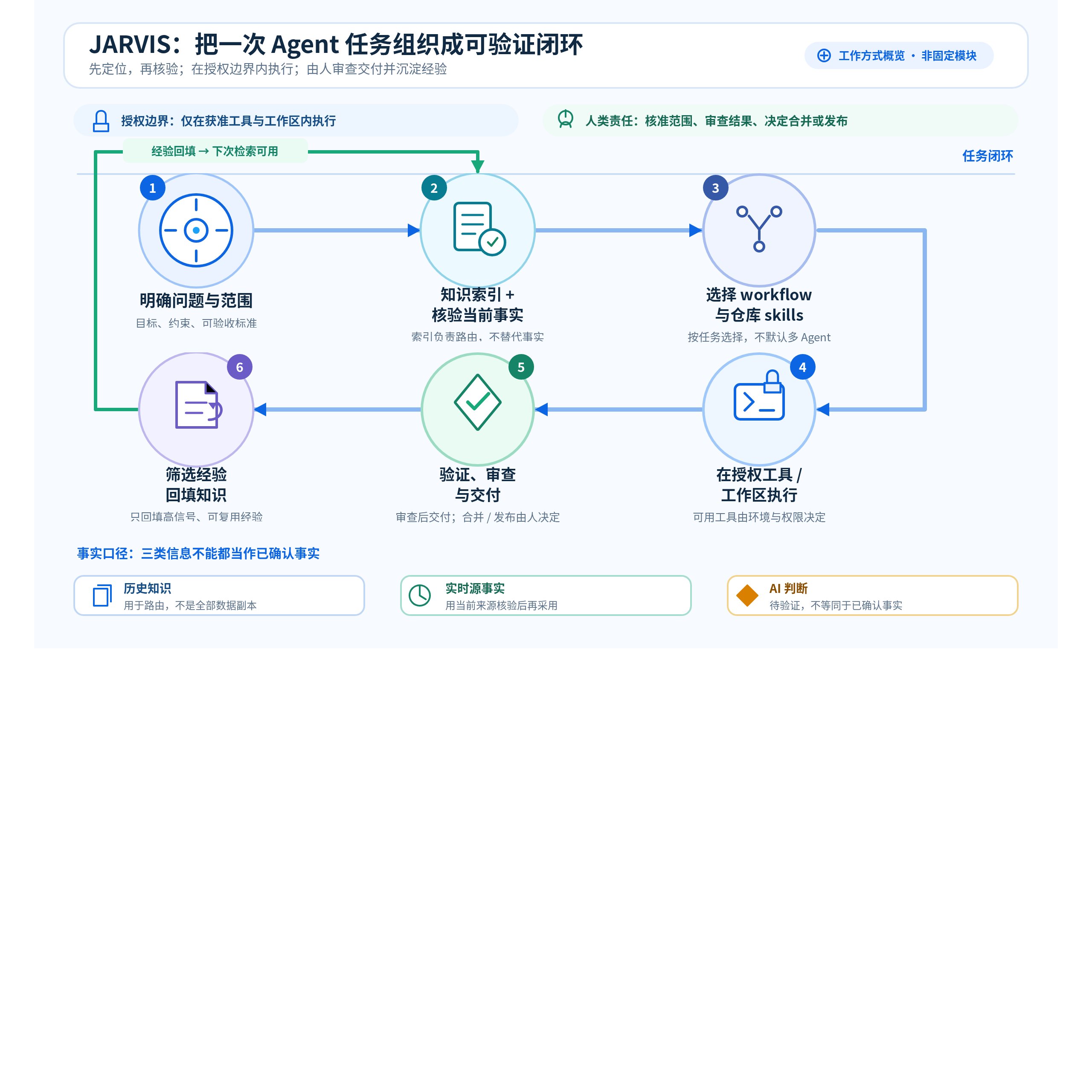 衡石 JARVIS:让 Agent 可靠落地:架构示意图