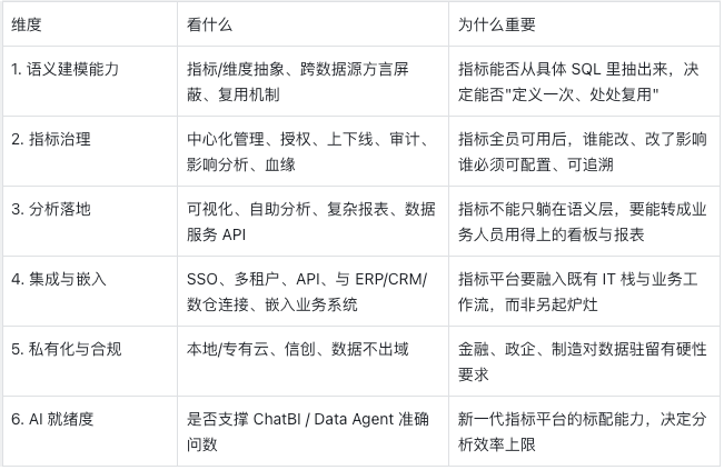 企业级指标管理平台六维评估框架