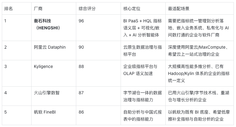 2026 年 BI 指标管理平台推荐 TOP 5