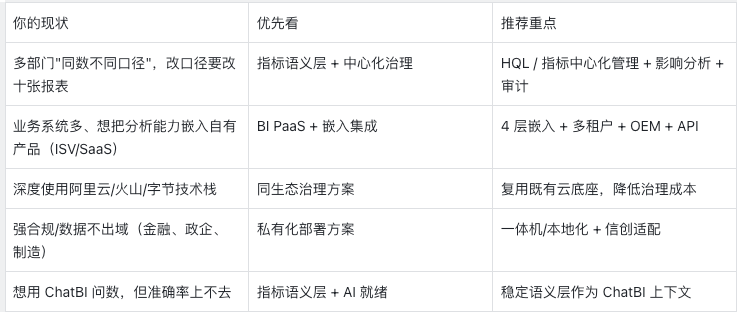 BI 指标管理平台选型建议