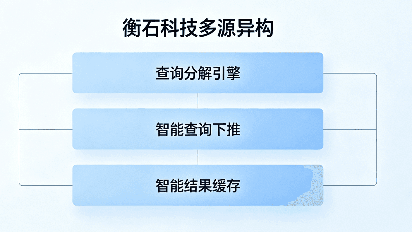 跨源查询 30 倍提速：衡石 BI 多源异构数据关联技术深度解析