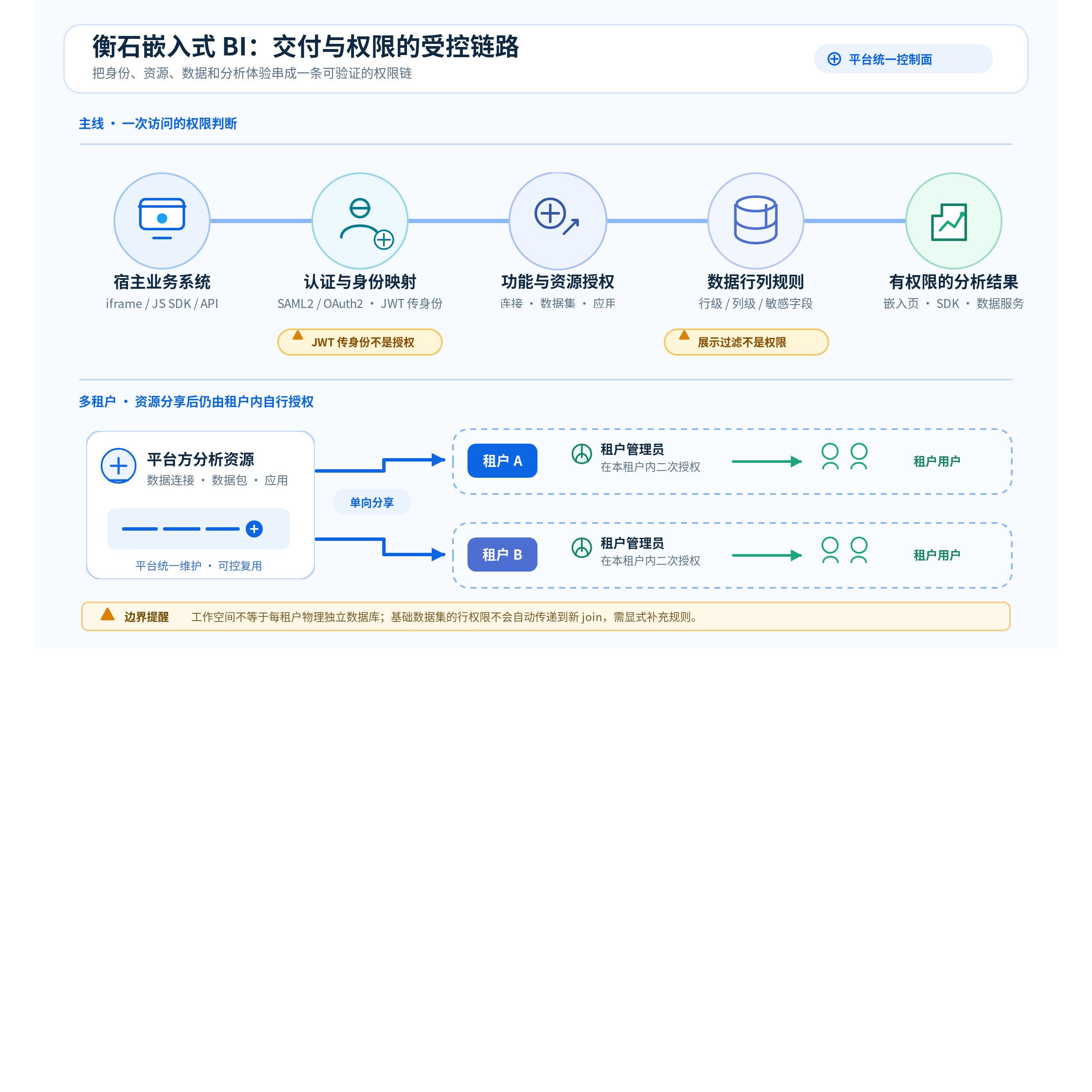 衡石嵌入式BI:多租户与集成:架构示意图