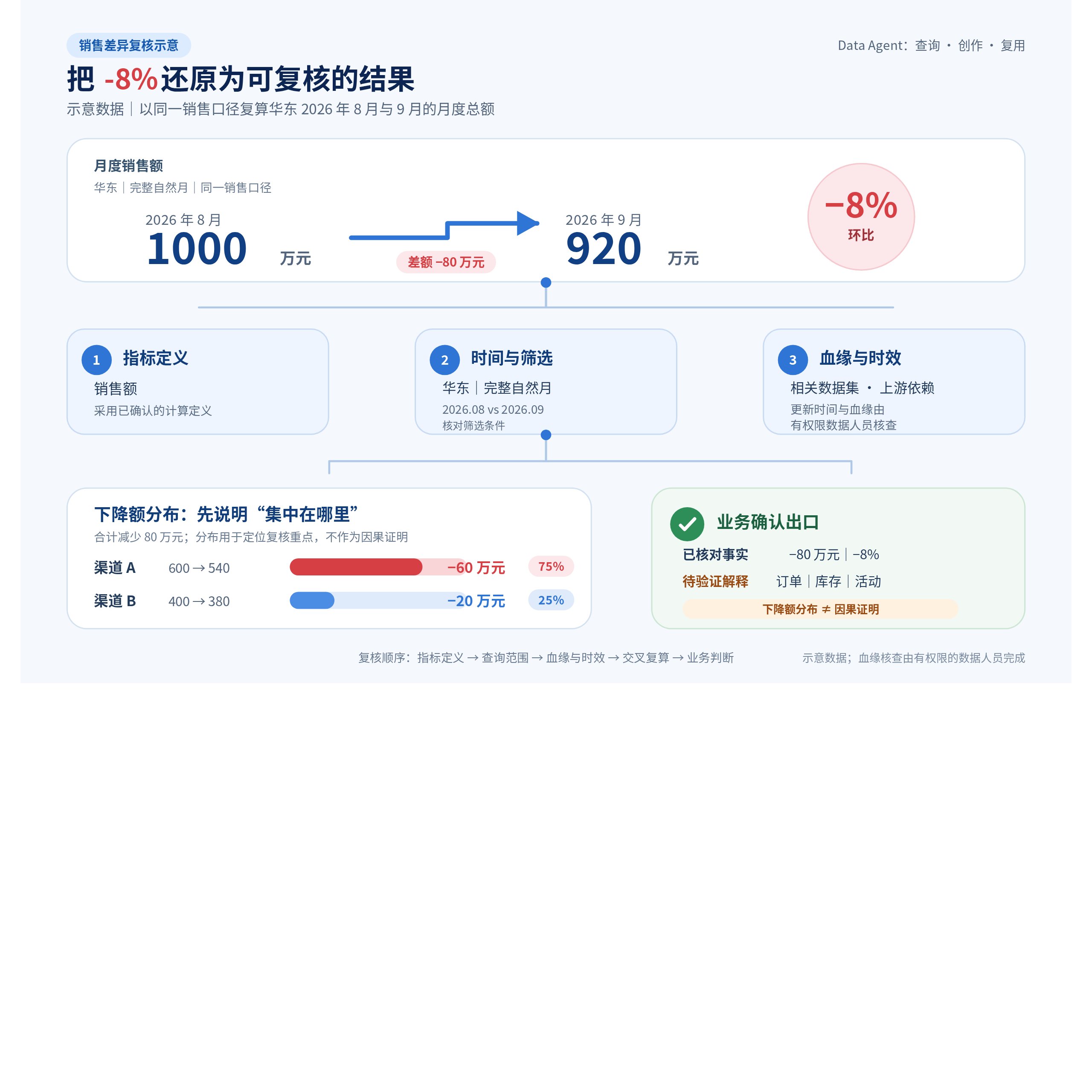 销售差异复核示意:月度销售额下降 8%