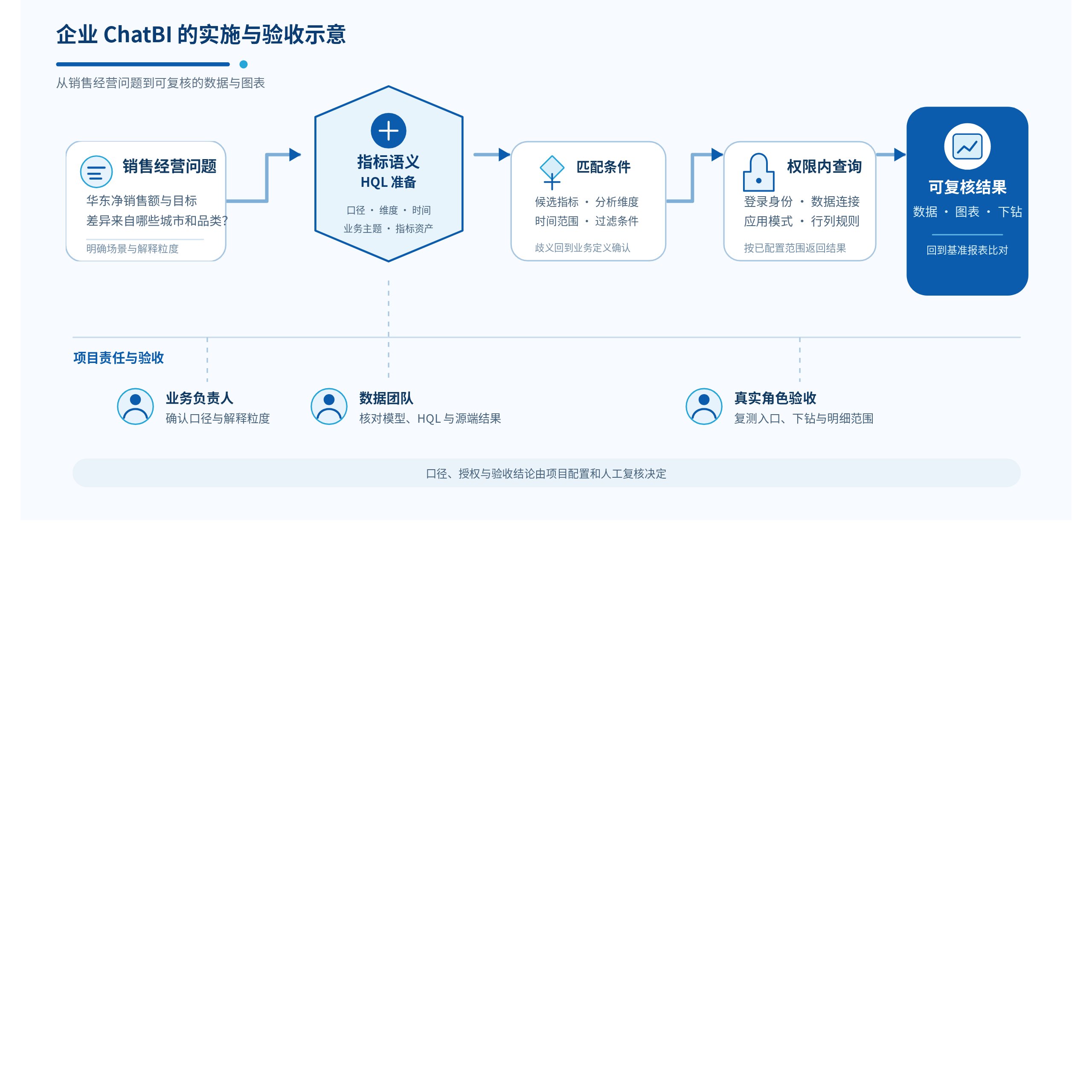 企业 ChatBI 实施与验收:经营问题、指标语义、条件匹配、权限内查询与可复核结果。