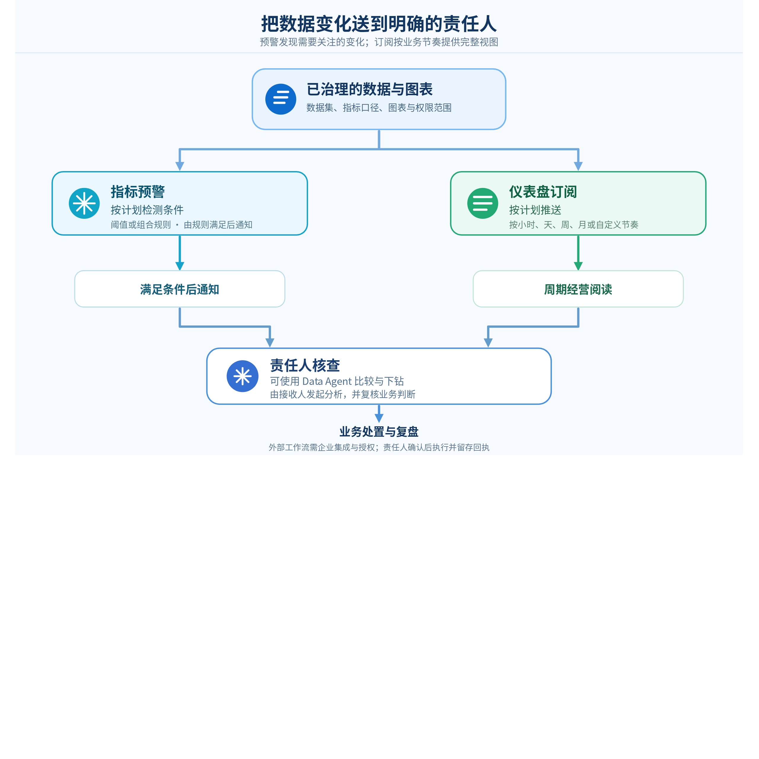 指标预警、仪表盘订阅与责任人核查流程