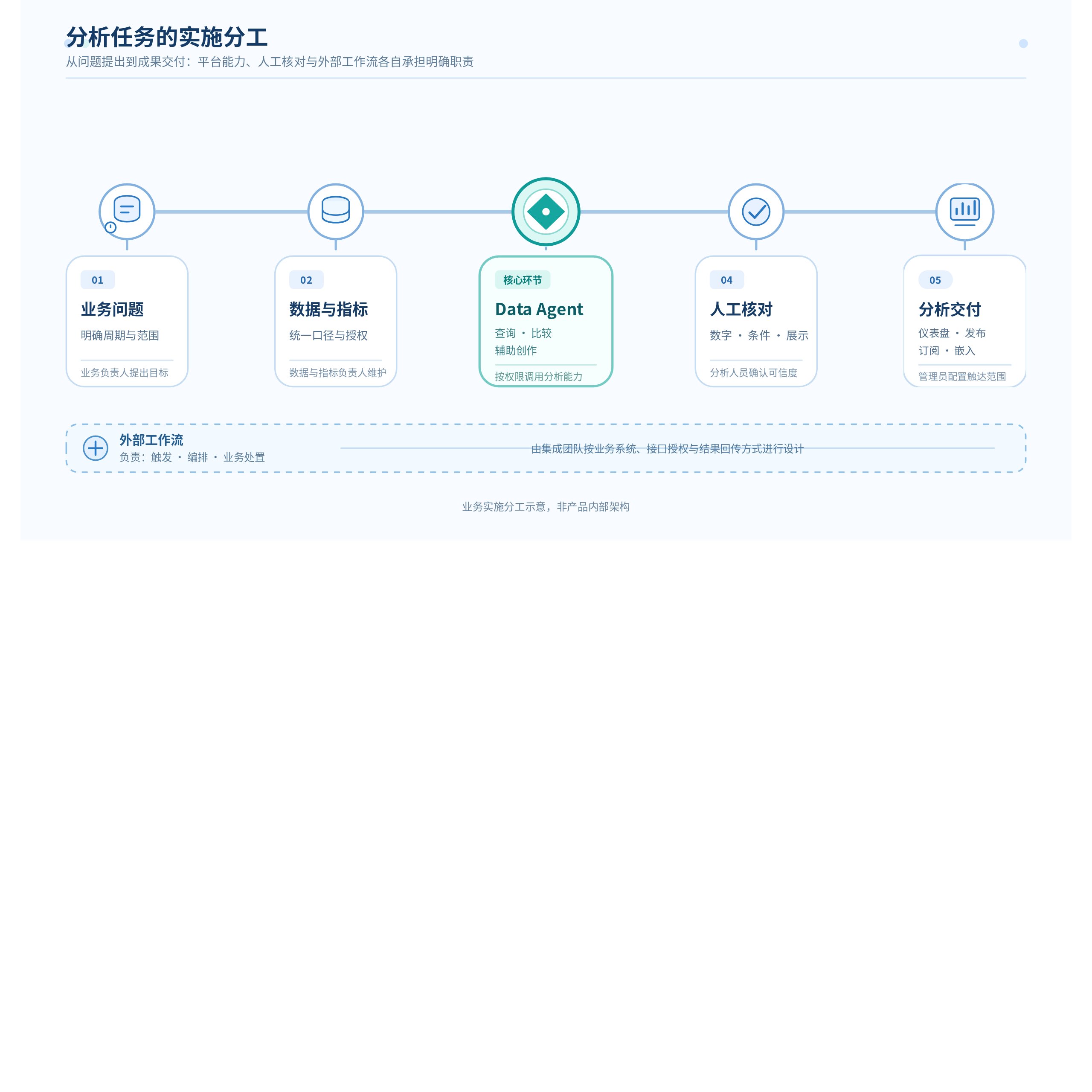 分析任务的实施分工