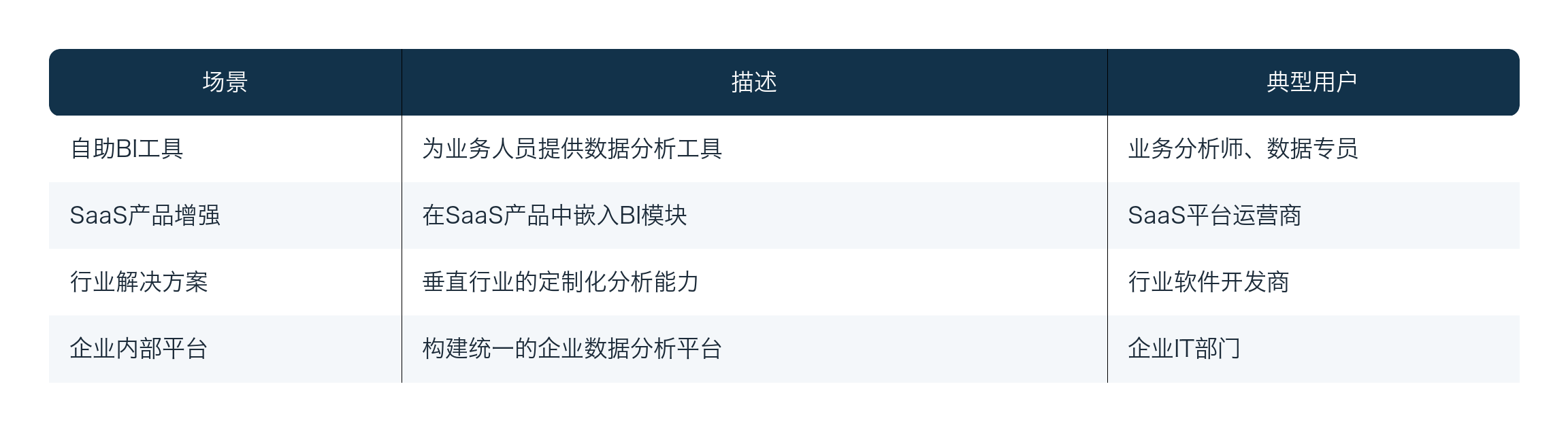分析能力嵌入适用场景