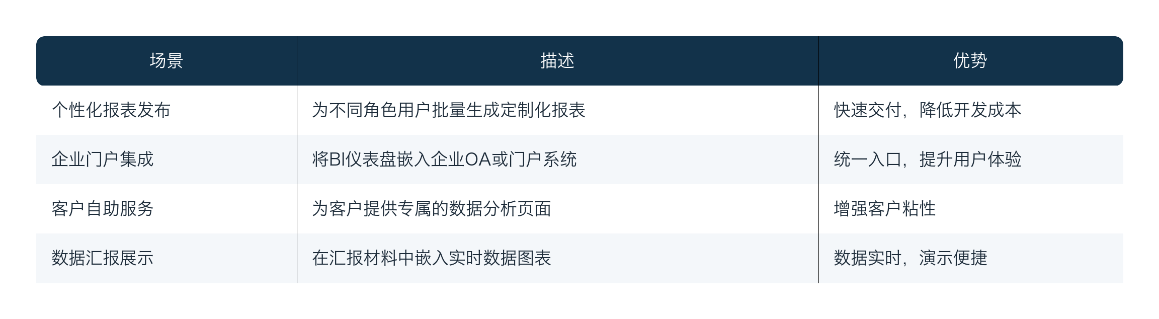 分析成果嵌入适用场景