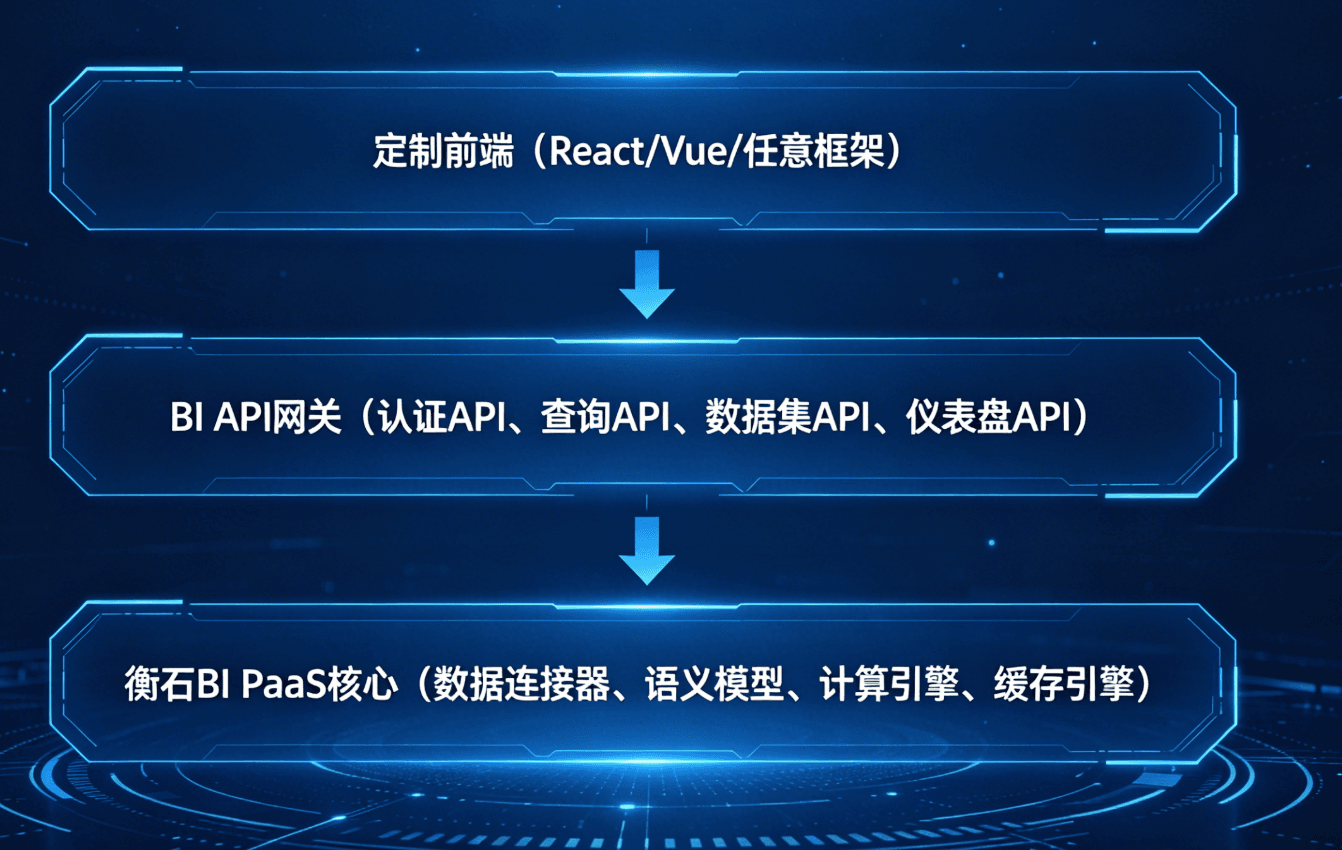 嵌入式BI PaaS三种集成模式深度解析：从iframe嵌入到Headless API定制