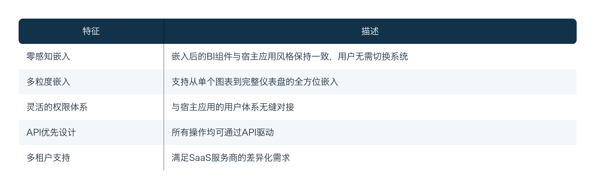 嵌入式BI PaaS核心特征