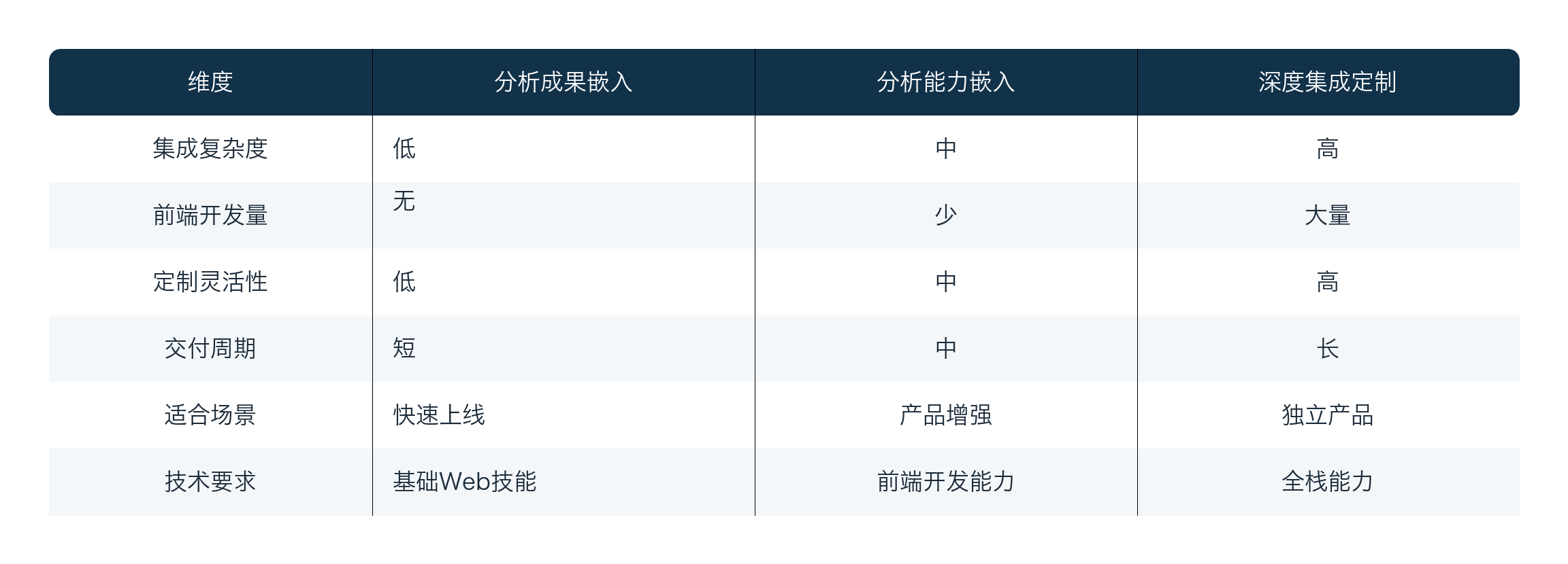 三种嵌入式BI集成模式对比
