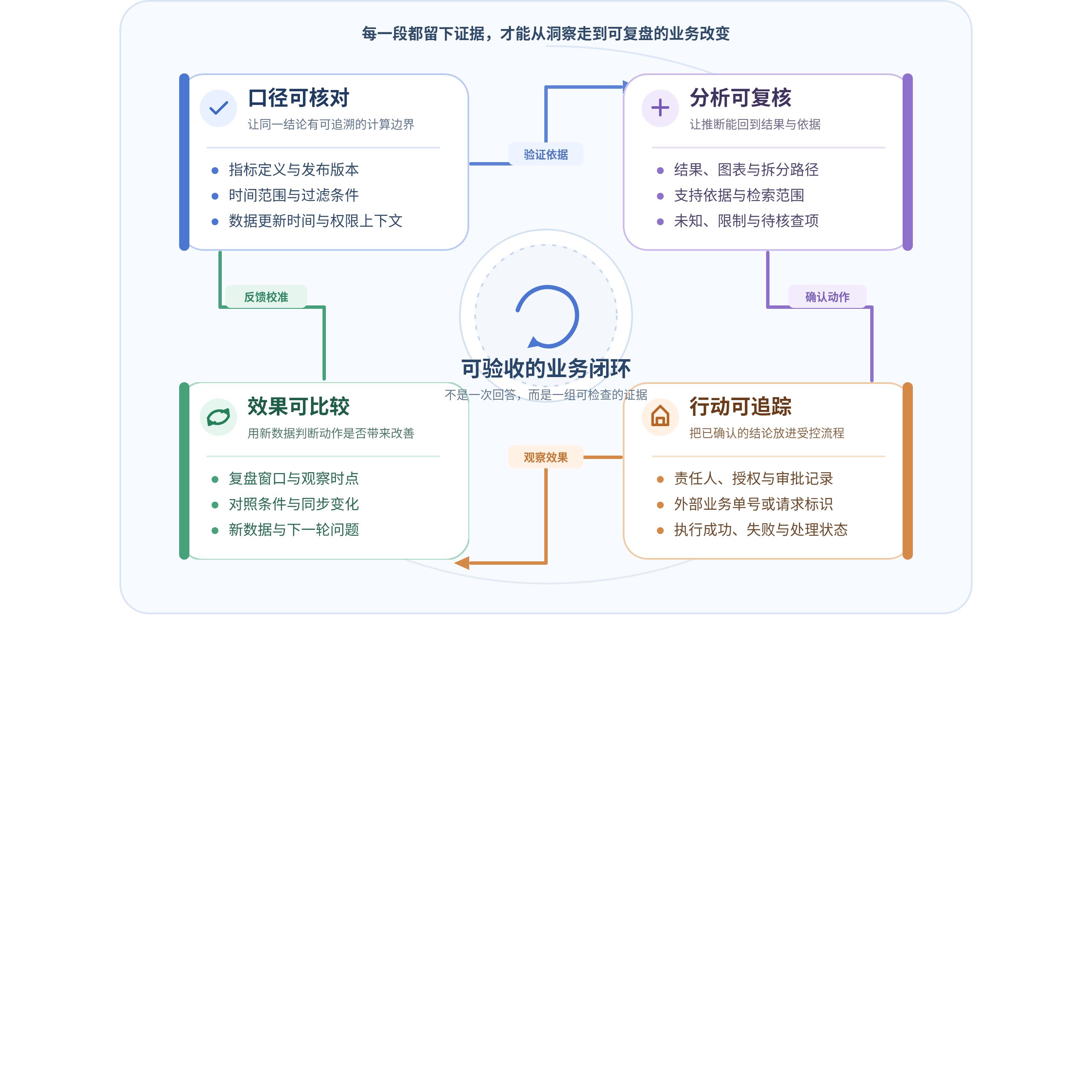 Agentic BI 的口径、分析、行动与效果验收维度
