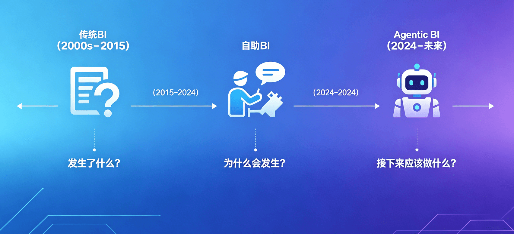HENGSHI Agentic BI: The Paradigm Shift from Assisted Analysis to Autonomous Driving