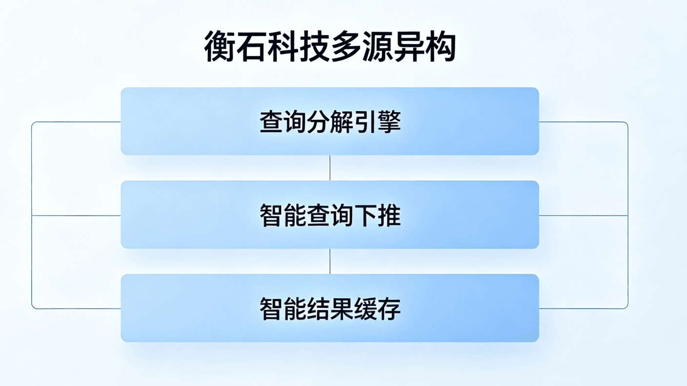 跨源查询 30 倍提速：衡石 BI 多源异构数据关联技术深度解析
