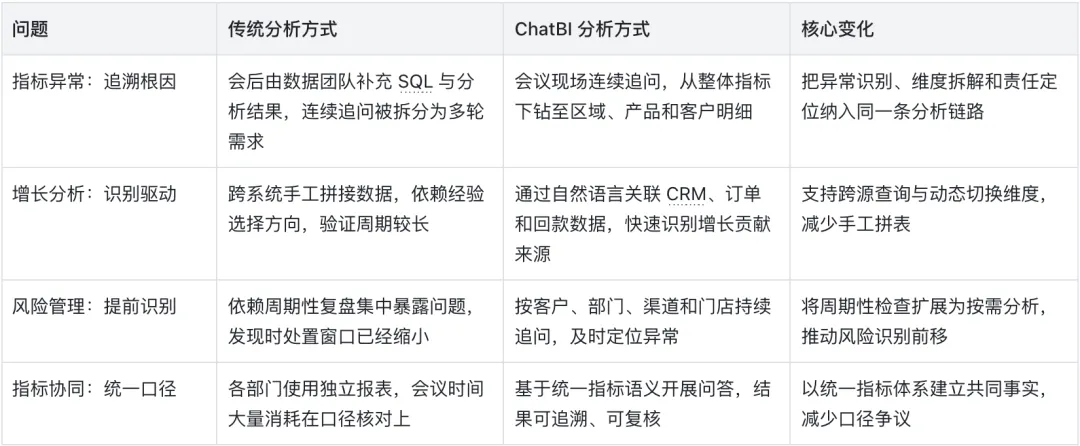 How ChatBI changes business analysis