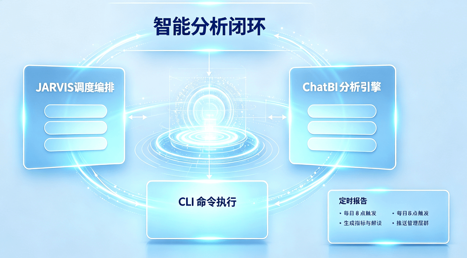 ChatBI + CLI + JARVIS 联动
