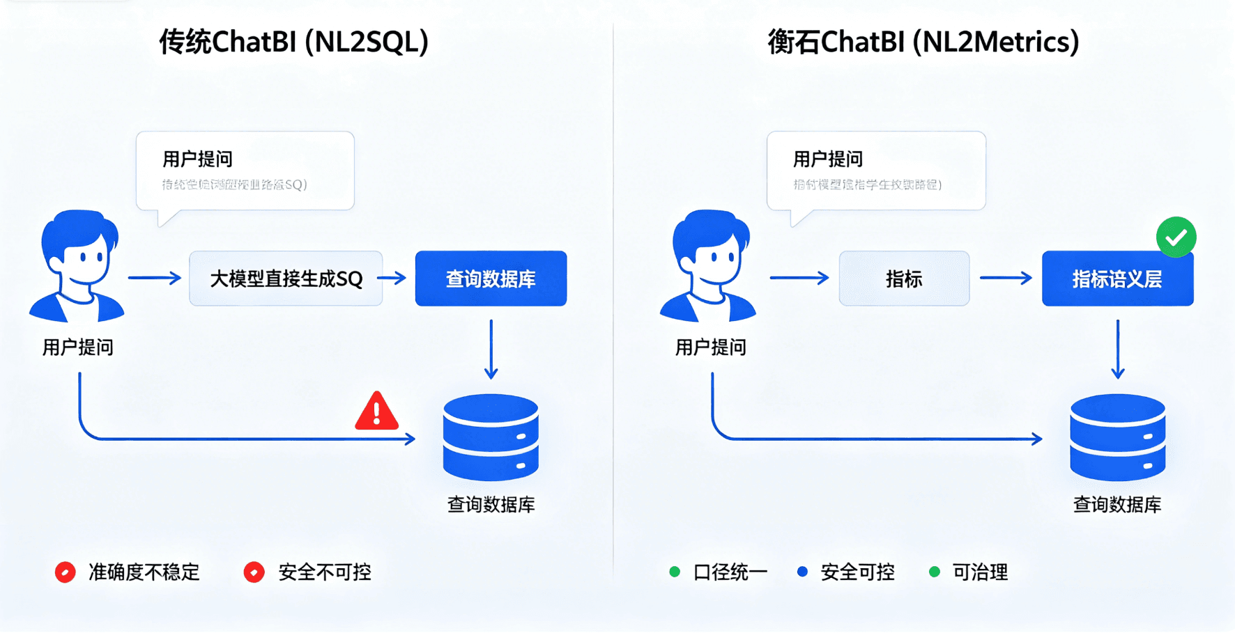 衡石 ChatBI 技术深度解析：NL2Metrics 如何突破企业级问答分析的准确度瓶颈