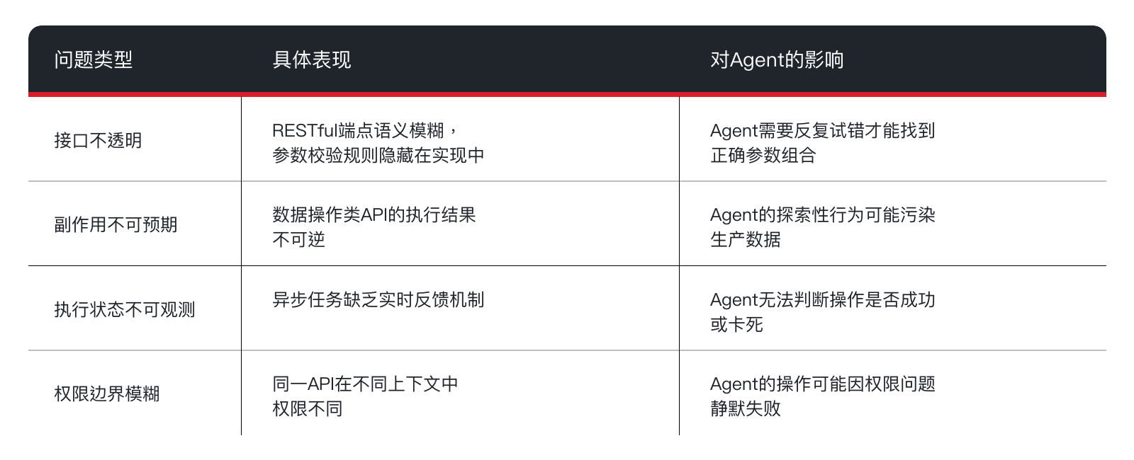 AI Agent在BI场景中的执行困境