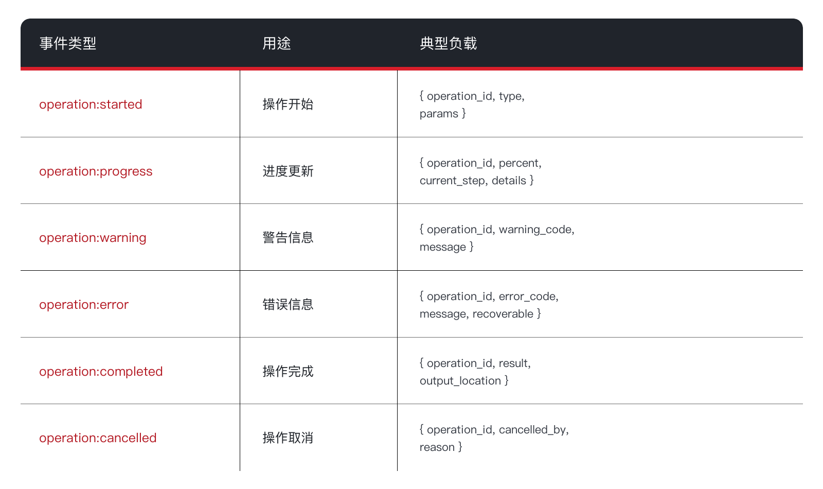 HENGSHI CLI SSE事件类型设计
