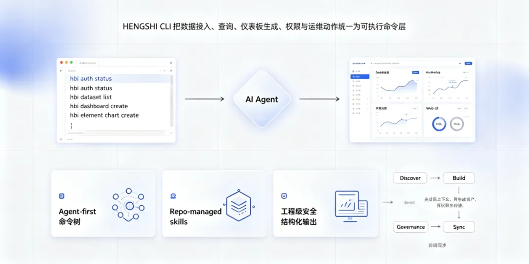 When AI Agents Learn to Execute BI Tasks: How HENGSHI CLI Makes Intelligent Analytics Real