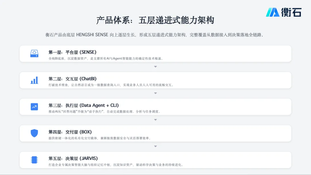 告别Copilot时代，衡石正式发布JARVIS数字员工 配图 3